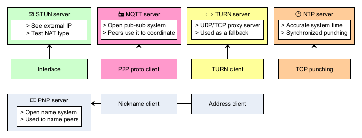 Project architecture